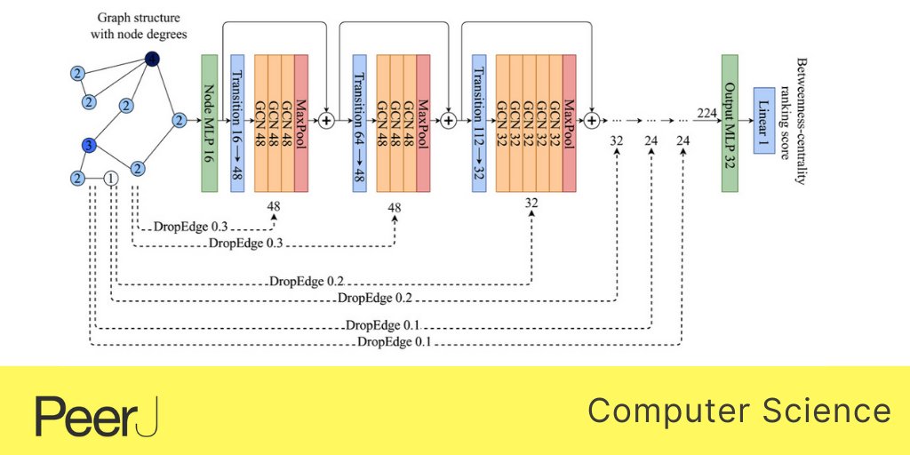 PeerJCompSci's tweet image. Just published in @PeerJCompSci - ABCDE: Approximating Betweenness-Centrality ranking with progressive-DropEdge
Read the full article bit.ly/3tiMvi5
#Algorithms  #AnalysisofAlgorithms #ArtificialIntelligence