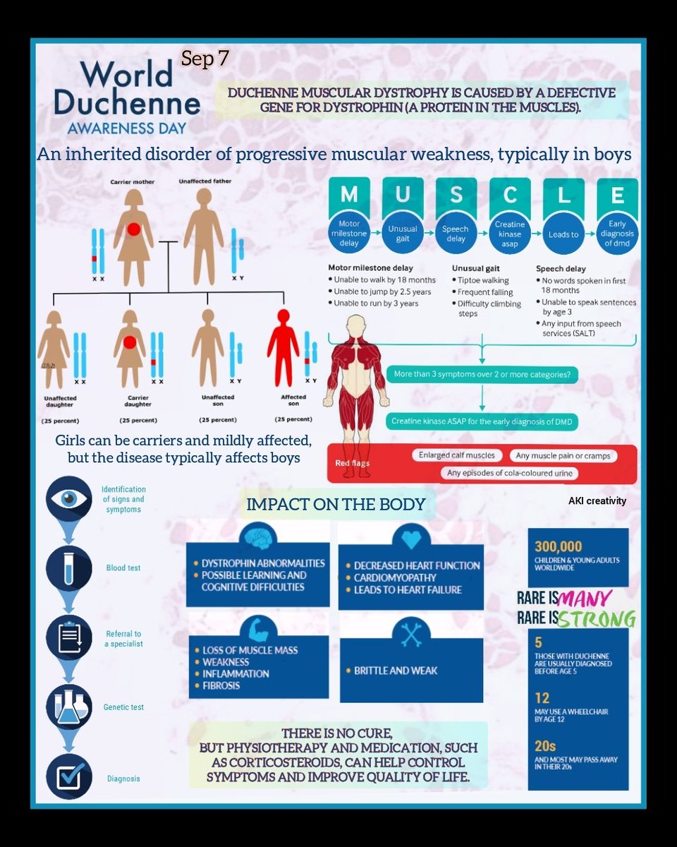 World Duchenne awareness  day!!! 

#world  #Duchenne  #awareness  #worldduchennaawarenessday #genetics  #dystrophin  #muscularweakness  #boys  #impactonbody  #nocure  #steroids  #qualityoflife  #physiotherapy  #instagram  #trending  #Sep7  #september