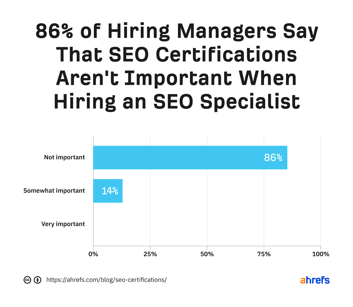 ahrefs's tweet photo. We asked 15 SEO hiring managers for the skills and requirements that they deem important when hiring an SEO specialist. 

86% said that SEO certifications aren’t important, with the rest saying that they’re only somewhat important. https://t.co/HdSJ6FYvK8