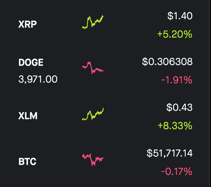 RT @iamrobertdobbs: $XRP and $XLM decoupling from Bitcoin? https://t.co/7iUeHQSoJE