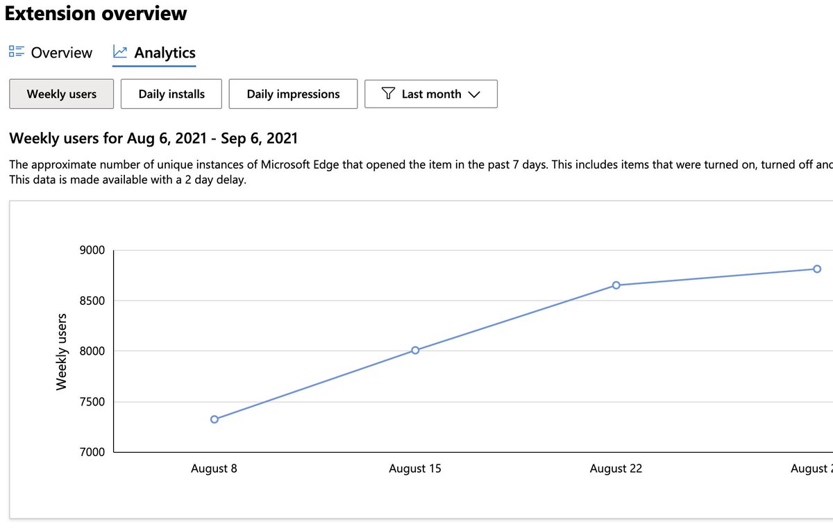 danatolna's tweet image. Wow🔥
@MSEdgeDev released analytics charts for my extension PocketTube @YoutubeSubM in #MicrosoftEdge developer dashboard
It is really helpful! Great works guys!🎉🎉🎉
@DishaVishwakar6
@varadarajans
@chaitanyalokam 

#EdgeExtensions #BrowserExtensions