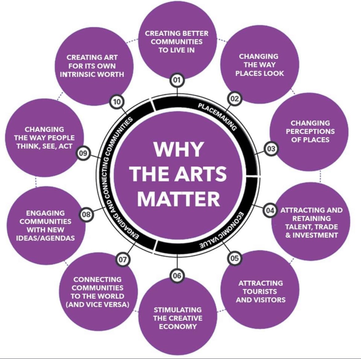 Why arts matter!!! #arts #allartsmatter  #creativearts #artsinschool 🖼 🎶 🎼 🎤 🎭 💃🏻 🕺 🎥 🎨