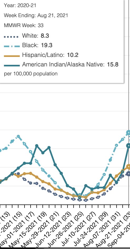It's not in the news much anymore, but massive racial inequalities in covid continue. These are hospitalization rates from 14 states. American Indians have high vax coverage but are hospitalized at 2x the rate of whites. Black people at almost 2.5x the rate of whites.