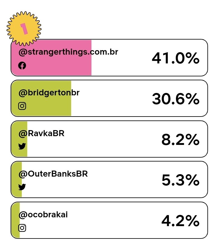 stbrfanclub's tweet photo. Vamos continuar assim, que a gente consegue ganhar essa e mostrar que Stranger Things tem o maior fandom no mundo das séries!
VOTE e muito!
https://t.co/xHensOB7xS
#TeamStrangerThings https://t.co/1S7GuUQf1b