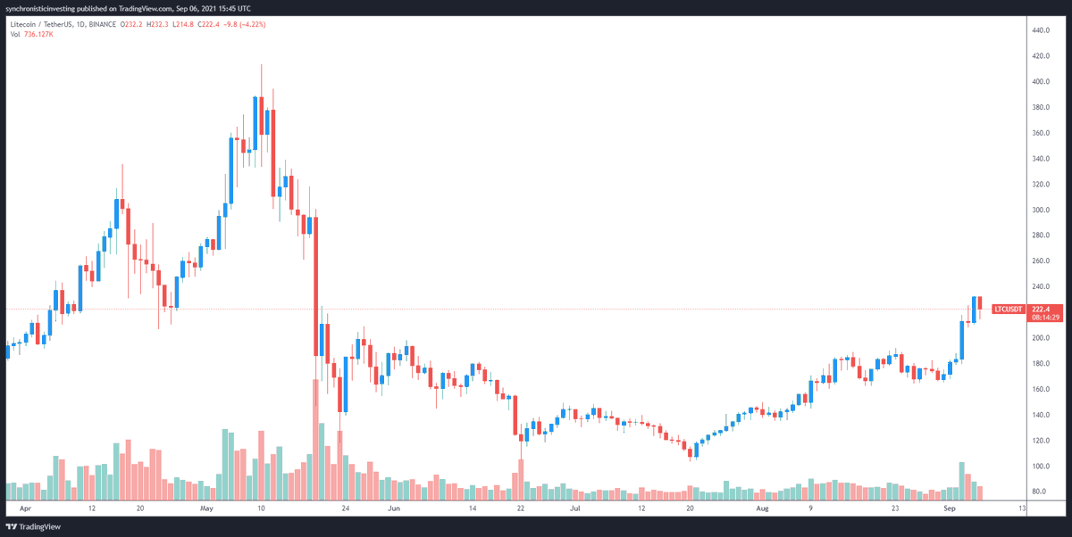 CryptoNewsKing's tweet photo. $52K Bitcoin price triggers rally in large caps like Litecoin, Stellar and Bitcoin Cash - https://t.co/0Wo95DD5co - - https://t.co/VPNmlKg31W