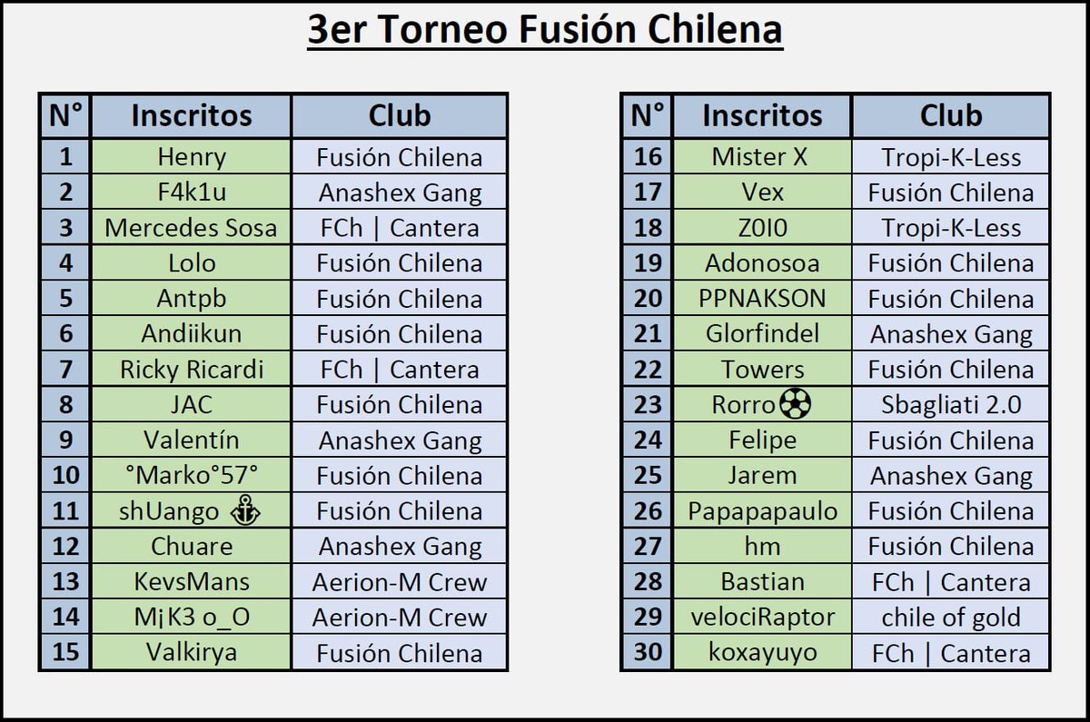 #FCh | TORNEO INTERNO 🏆

El día de hoy empieza la tercera edición del Torneo Fusión Chilena, donde 30 participantes buscarán alzarse con la gloria, en un novedoso formato. 🔥

¿Quién se alzará campeón de esta edición? 🤔

¡Buena suerte, pichangueros! 💪

#LlegóFCh 🇨🇱