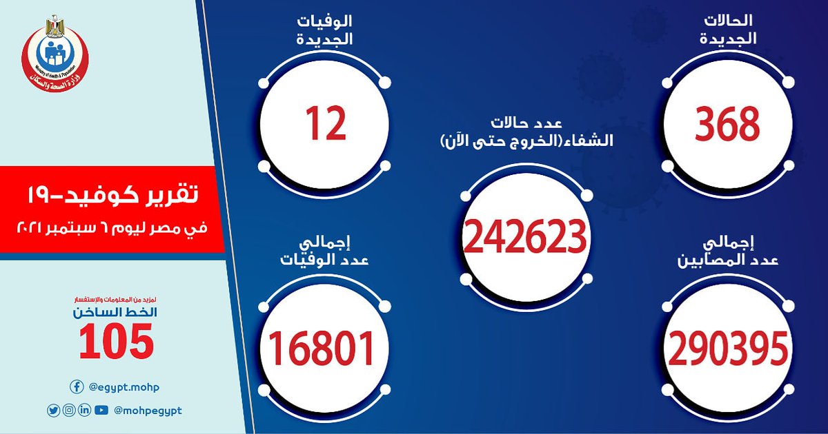 mohpegypt's tweet photo. الصحة: ارتفاع حالات الشفاء من مصابي فيروس كورونا إلى 242623 وخروجهم من المستشفيات 

الصحة: تسجيل 368 حالة إيجابية جديدة بفيروس كورونا .. و 12 حالة وفاة https://t.co/fb4cJlCIB1