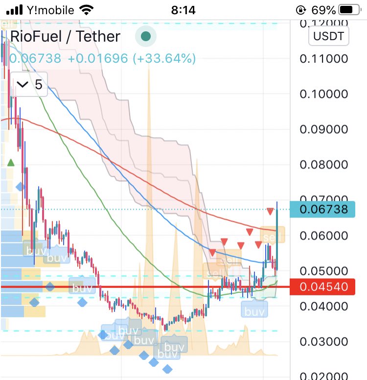 $RFUEL
復帰戦これwさすたま！
チャート良かったから買い増しできた！ありがとう🐣