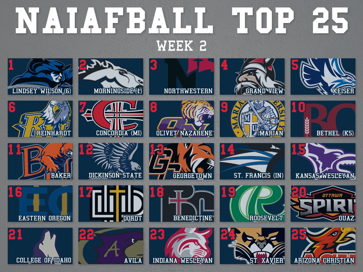 NAIAFBALL's tweet image. Here are the results from our Week 2 Top 25 poll! @LWC_Football stays on top with 6 first-place votes while @MsideFootball grabs one for themselves.