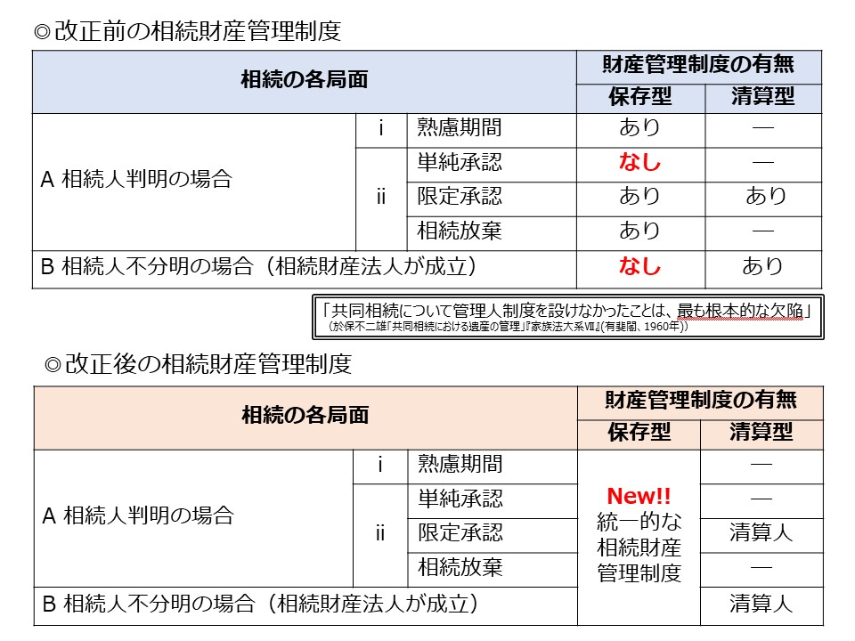 AraiLawoffice's tweet photo. あまり知られていないのですが、R3改正で共同相続事案にも財産管理制度が利用可能になります。

戦後民法の『最も根本的な欠陥』と言われた点が変わり、理論上、相続人が100人いても1人の管理人で対応が可能になります！

ただ、この管理人は権限が弱いので、どう活用するか実務家の知恵が問われます。 https://t.co/QvvHcpl31C