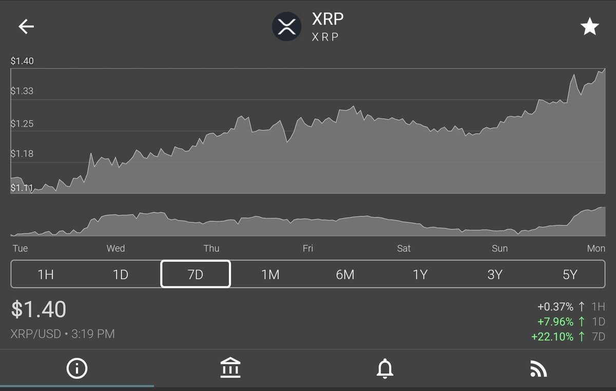 DigPerspectives's tweet image. #ComeOnIn $1.40 #XRP . #Retweet if you are ready for new all time highs! #0doubt