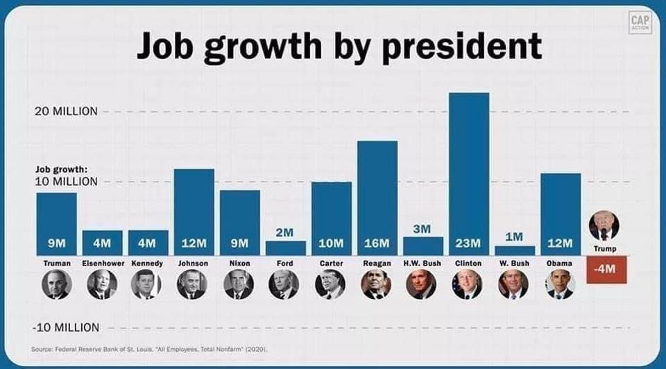 @Franklin_Graham Which Presidents created more jobs?