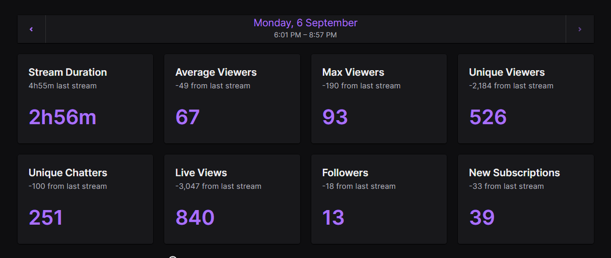 biggysweats's tweet photo. Im always completely transparent with my community! 
not every stream will be your best! LAST STREAM was one of the best streams weve ever had! 273 peak! 

but this stream was one of the slowest! there is always ups and downs in streaming! youve got this! 🔥🔥 https://t.co/lwvEOEJaVy