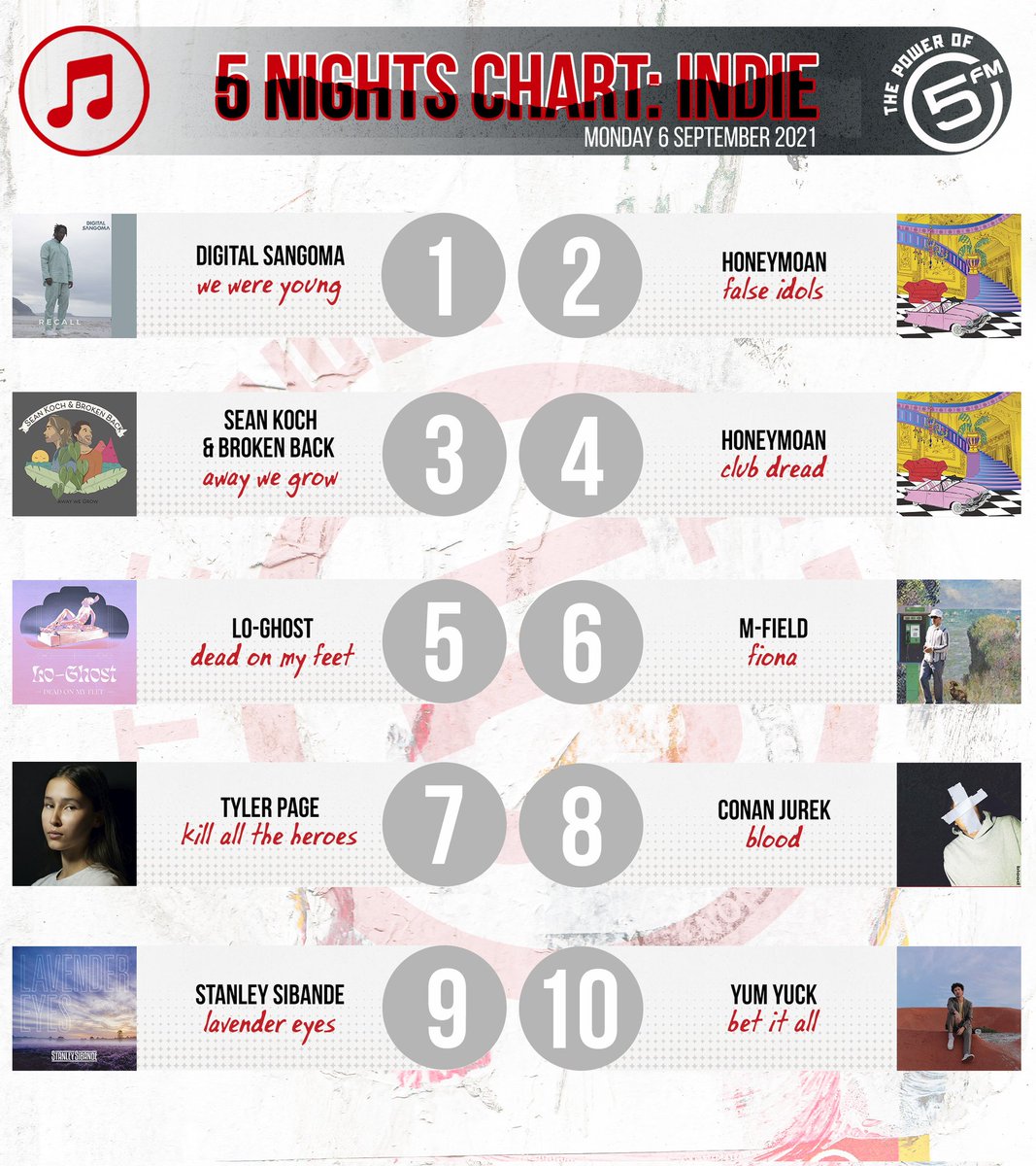 Let's recap your 🇿🇦 Indie chart with <a href="/smashafrika/">Tata ka Kaya Masa</a> 🎶

10: <a href="/Yumyuckyumyuck/">Pascal Righini</a> 
9: Stanley Sibande
8: Conan Jureck
7: <a href="/tylerpage_x/">Tyler Page</a> 
6: <a href="/mfieldmusic/">M Field</a> 
5: Lo-Ghost
4: <a href="/honeymoanband/">HONEYMOAN</a> 
3: <a href="/SeanKoch_music/">Sean Koch</a> 
2: <a href="/honeymoanband/">HONEYMOAN</a> 
1: <a href="/digitalsangoma/">Digital Sangoma</a>