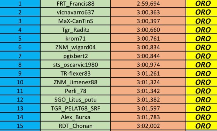 Titanium__Red's tweet photo. Clasificados en las 3 salas en oro, plata y bronce .. enhorabuena a mis chicos ⁦@TRVirtualRacing⁩  aquí nos vamos a divertir si o si .. grandes https://t.co/jdD3WmYCQ7