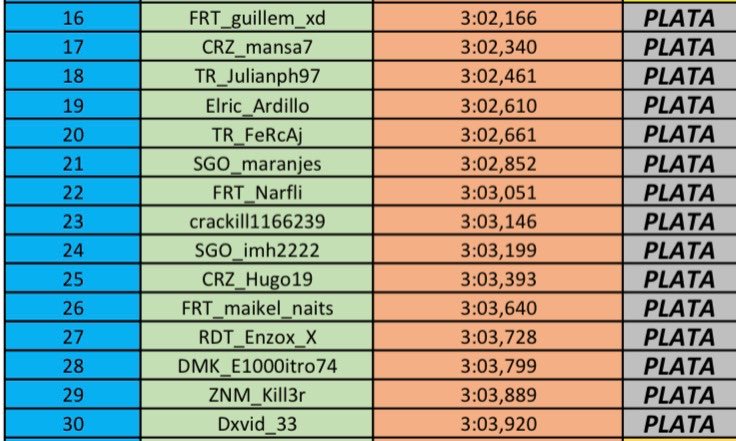 Titanium__Red's tweet photo. Clasificados en las 3 salas en oro, plata y bronce .. enhorabuena a mis chicos ⁦@TRVirtualRacing⁩  aquí nos vamos a divertir si o si .. grandes https://t.co/jdD3WmYCQ7