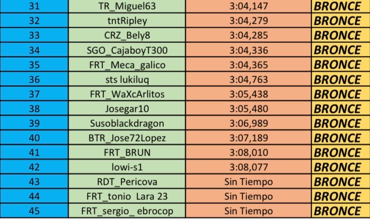 Titanium__Red's tweet photo. Clasificados en las 3 salas en oro, plata y bronce .. enhorabuena a mis chicos ⁦@TRVirtualRacing⁩  aquí nos vamos a divertir si o si .. grandes https://t.co/jdD3WmYCQ7