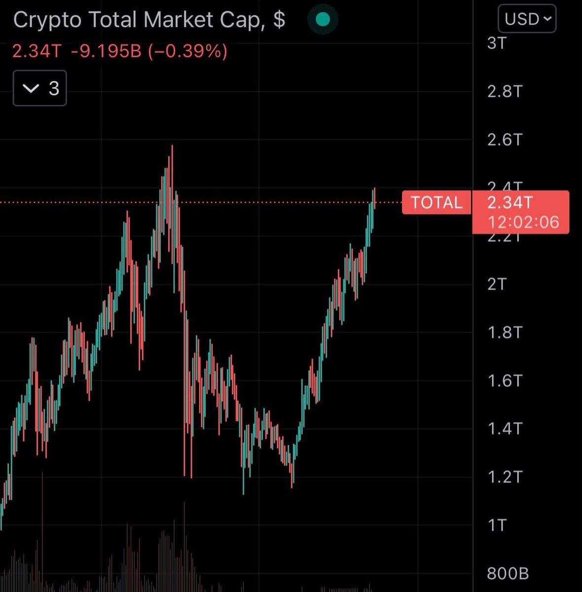This is the Crypto Total Market Cap

With this leg up, we can't deny the fact that NFTs had a role to this incredible run. From celebrities, companies, and organizations adopting cryptocurrency and NFTs, it shows that the future is bright for this industry

#ETH #NFT #Crypto