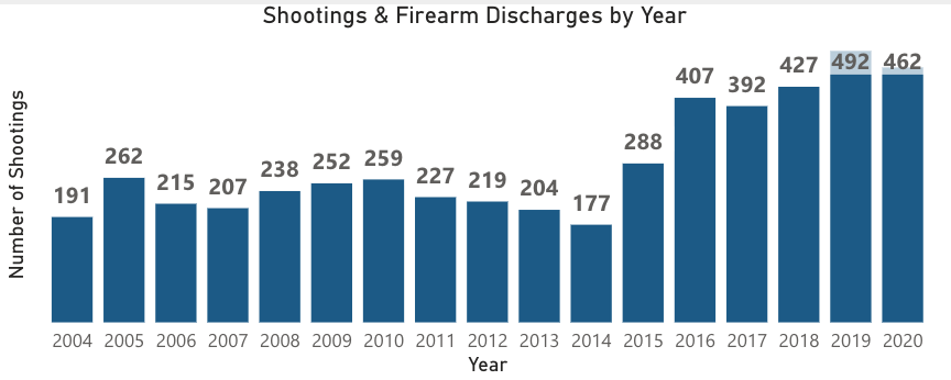 brianlilley's tweet photo. If Adam Vaughan wants to talk about his record on keeping communities safe, let's do it.
Here are the shootings and people killed/injured by gunfire just in Toronto.
The Liberals took office in 2015. What do you notice about gun crime on their watch? #cdnpoli #elxn44 https://t.co/R9DZFOZJCd