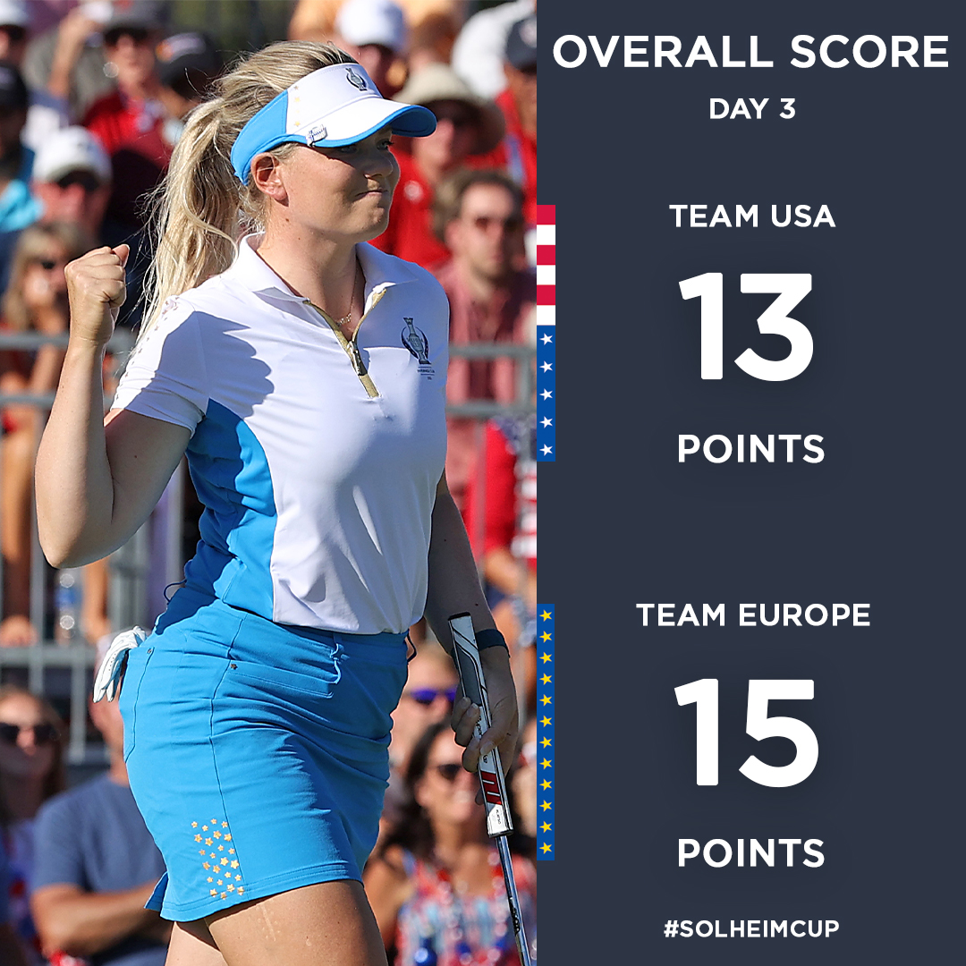 The 2021 Solheim Cup ends with second straight Solheim Cup victory for Europe in Toledo. 

🏆🏆

🇪🇺: 15 points
🇺🇸: 13 points