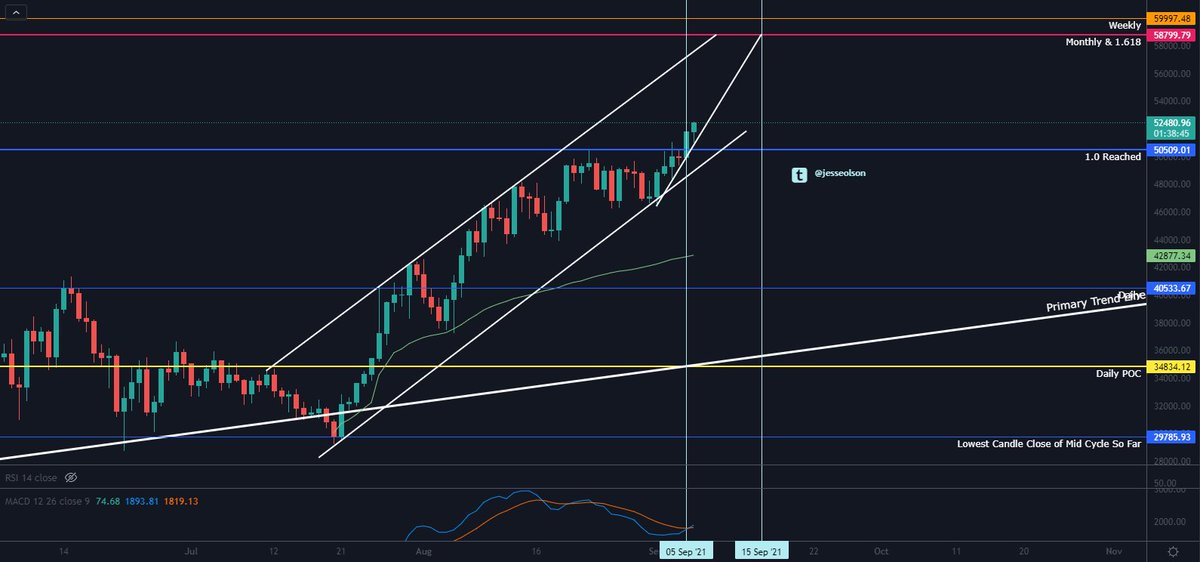JesseOlson's tweet image. Here is an example of a lagging indicator: MACD Daily crossed over negative Aug 16, just crossed positive. Late to the party but should trigger some algo&apos;s tho.. #CTM #nailingthetop #freeonlineclasses? lol $BTC