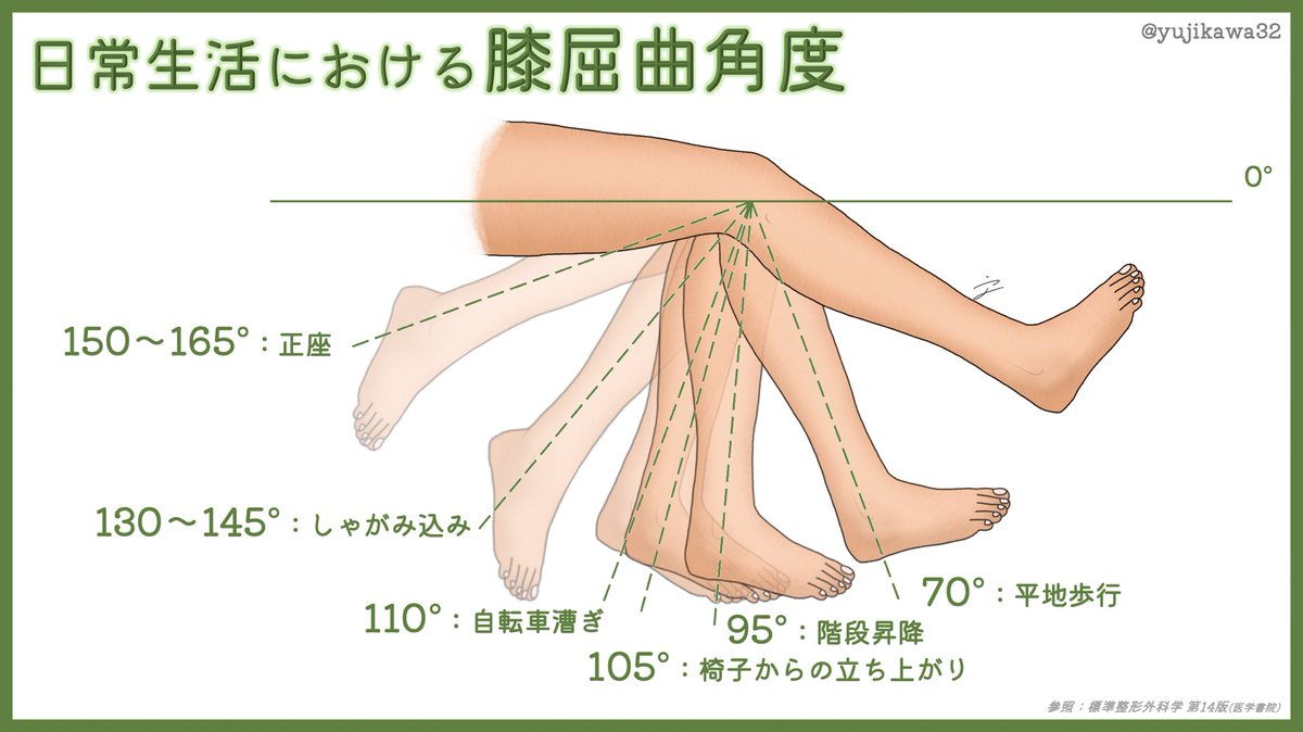 ユジカワ 整形dr イラストレーター 日常生活における膝屈曲角度 外傷後や術後など 日常生活に向けてのリハビリ目安として大体これくらいの角度が必要になるという図を作ってみました 膝屈曲角度 イラスト日記 T Co Vabhym3byf Twitter
