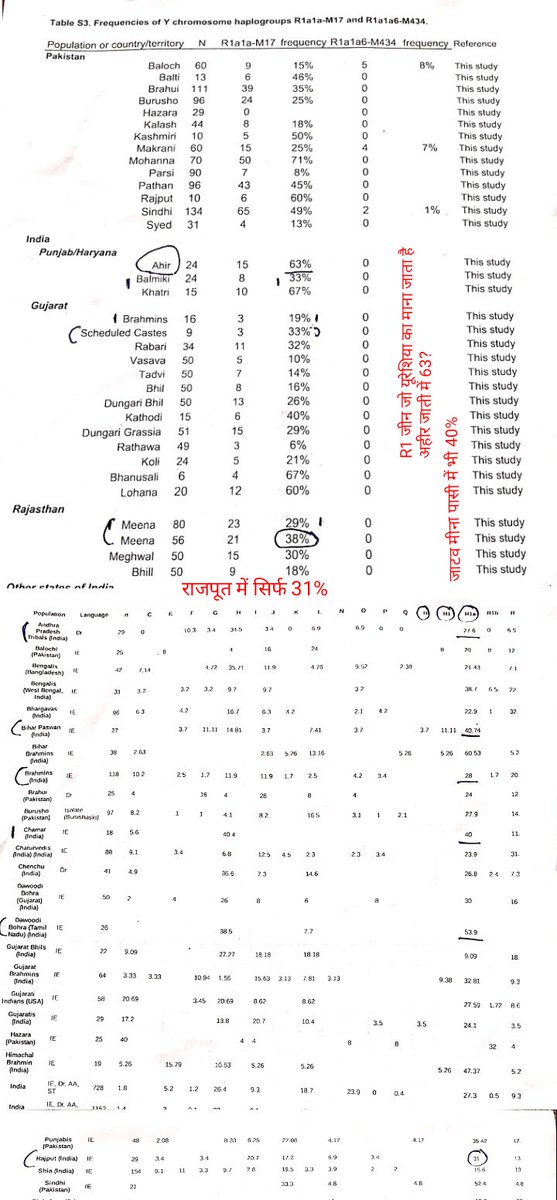 UNDERHIL की स्टडी के आधार पर कुछ आरक्षण समर्थक ब्राह्मण को विदेशी कहते है पर उसी स्टडी में अहीर जाती में 63% और जाटव पासी में 40% R1 यूरेशियाई जीन पाये गए है
ये लिस्ट wikkipedia पर भी है  R1 जीन सर्च कर ले
<a href="/yadavtejashwi/">Tejashwi Yadav</a>
<a href="/TheShudra/">The Shudra</a> 
#सवर्ण_भक्षक_मोदी_शिवराज