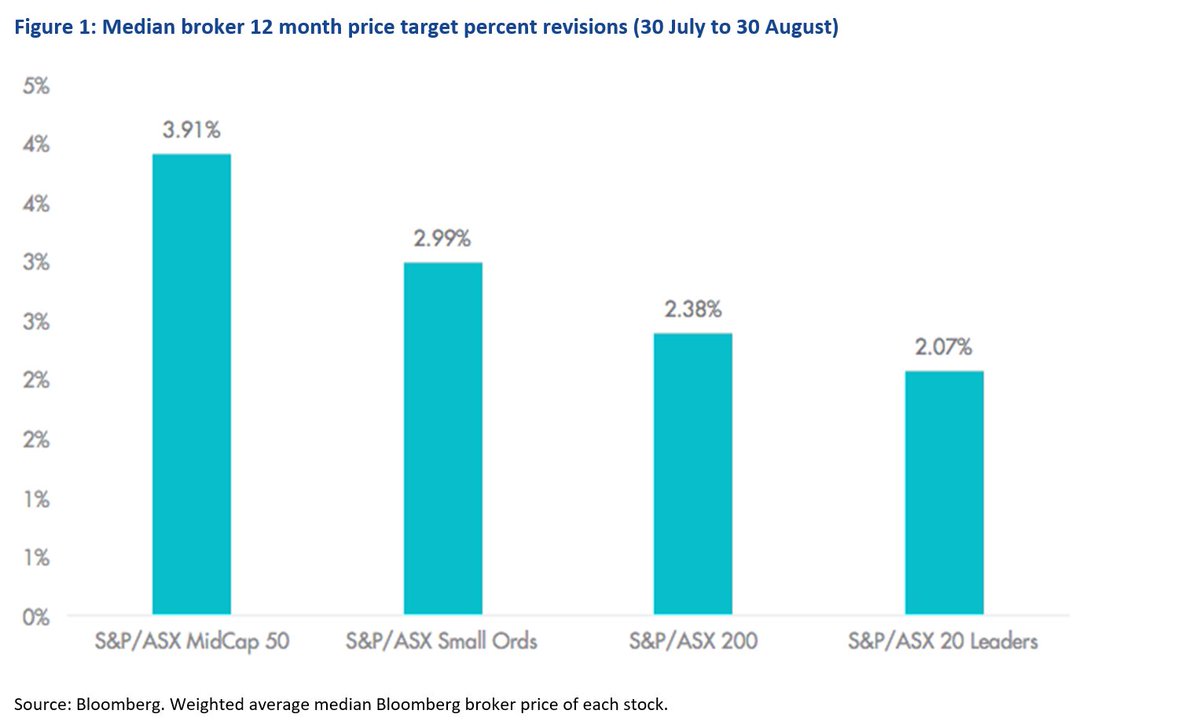 Interestingly during the recent round of ASX earnings the Small-to Medium size companies saw the greatest positive price target revisions.

The large cap ASX-20 leaders didn't fare as well.

#markets #trading #stocks
