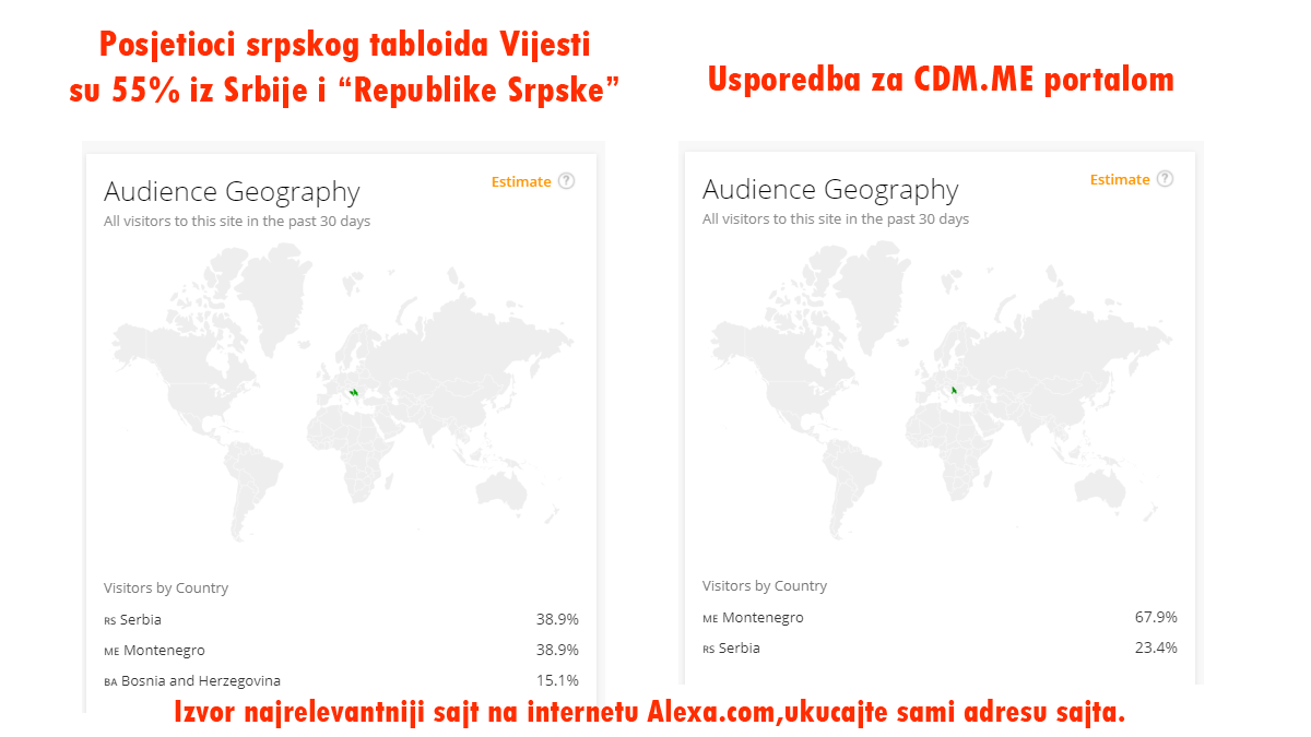 LiberalAllianc3's tweet photo. Dokaz da su @Vijestime  srpski tabloid, i otkud toliko lajkova i toboznje podrske na sve anticrnogorsko. A na ovo dodajte jos bot mreze koje ostrasceni srpski nacionalisti koriste na internetu i Vucicevi sendvicari, fingiranje podrske vladi CG. https://t.co/nTdy1qbZBf