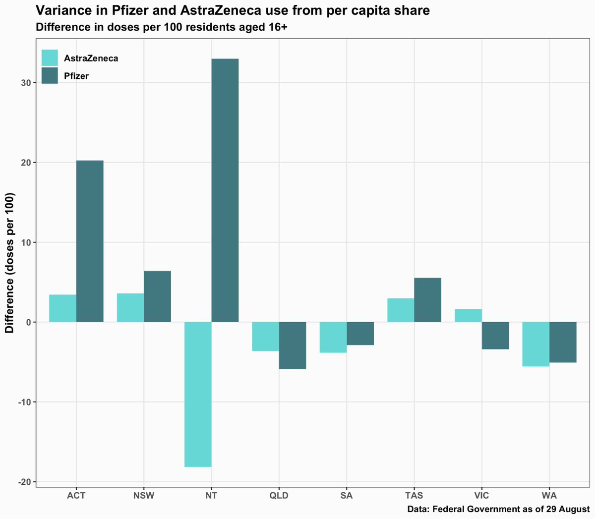 Here's how AstraZeneca uptake varies from a per capita share in each state and territory. NSW has the strongest AZ uptake in the country, the ACT is just behind, and Victoria is also using more than its population share. Remember there's no major supply issue with AZ.