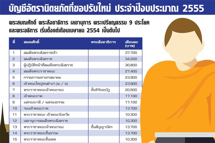 orangivia's tweet photo. โอ้โหห เงินเดือนพระ… @PTgeneralnews #ส่องทวิตยามเช้า https://t.co/FA3vGmLjWL