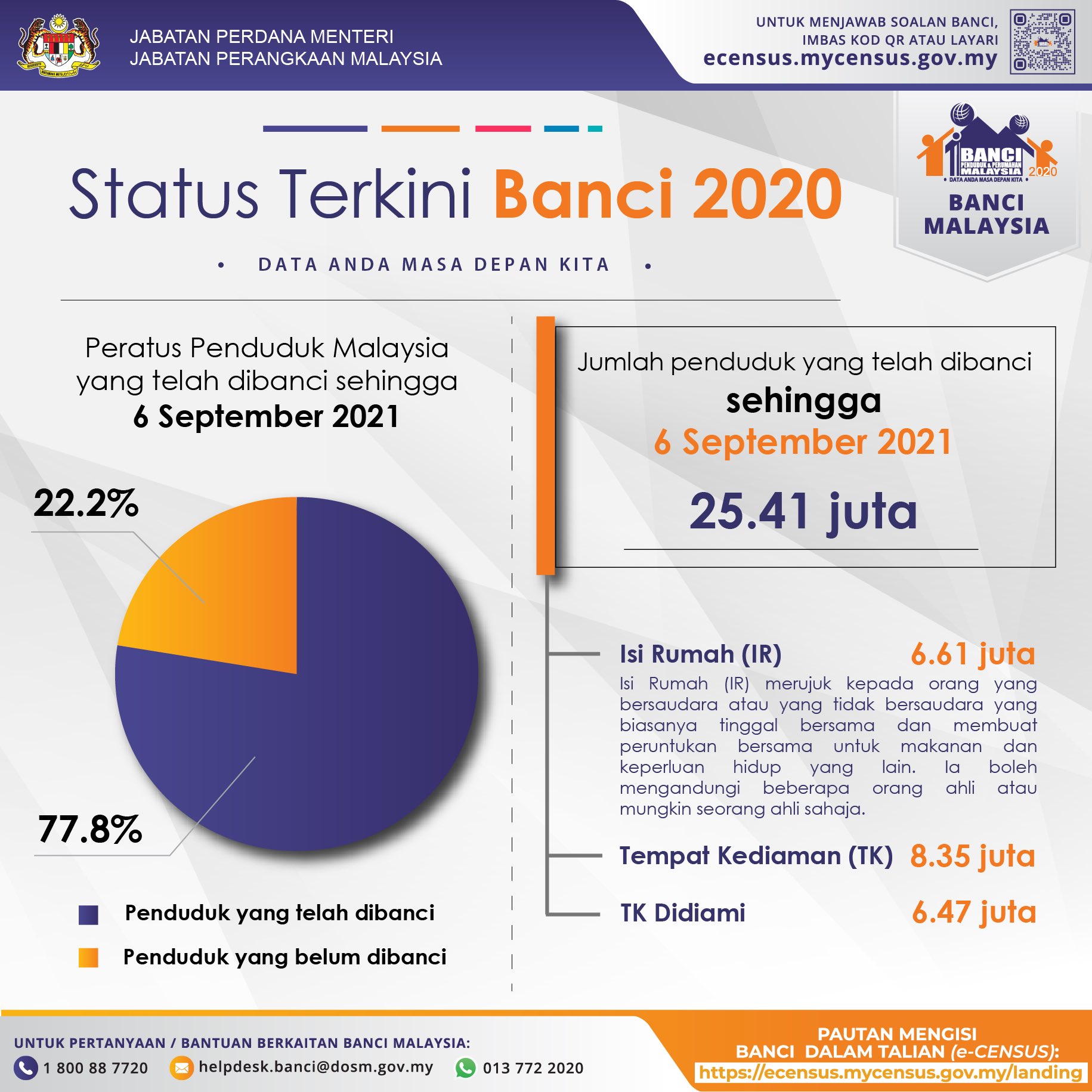 Jumlah penduduk di malaysia 2021