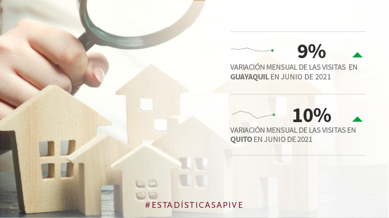 apivecuador's tweet photo. 🏠 Visitas de interesados en adquirir vivienda se incrementó en #Guayaquil y #Quito en el mes de Junio de 2021 #APIVE #SectorInmobiliario #Construcción #Vivienda #Ecuador

💻 Revisa nuestro boletín sectorial: https://t.co/0xCZzOsxjk https://t.co/fWPt5Y0Wxj