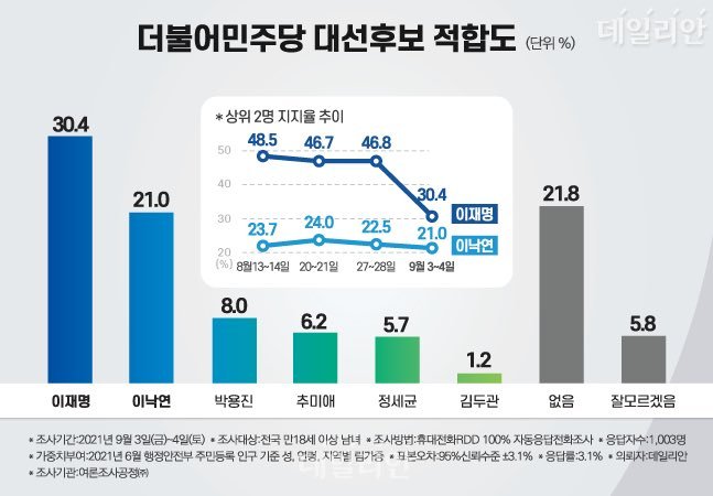 이것만 봐도 줄줄이 터지는 찢 폭탄에 민주당 지지층에선 심각하게 생각하기 시작한거임. 계속 터트리고 문제제기 해야함. 덮어주면 찢 이미지만 세탁해주는 꼴이지. 그렇게 대선후보 만들어놓고 후회해봐야 소용없음.