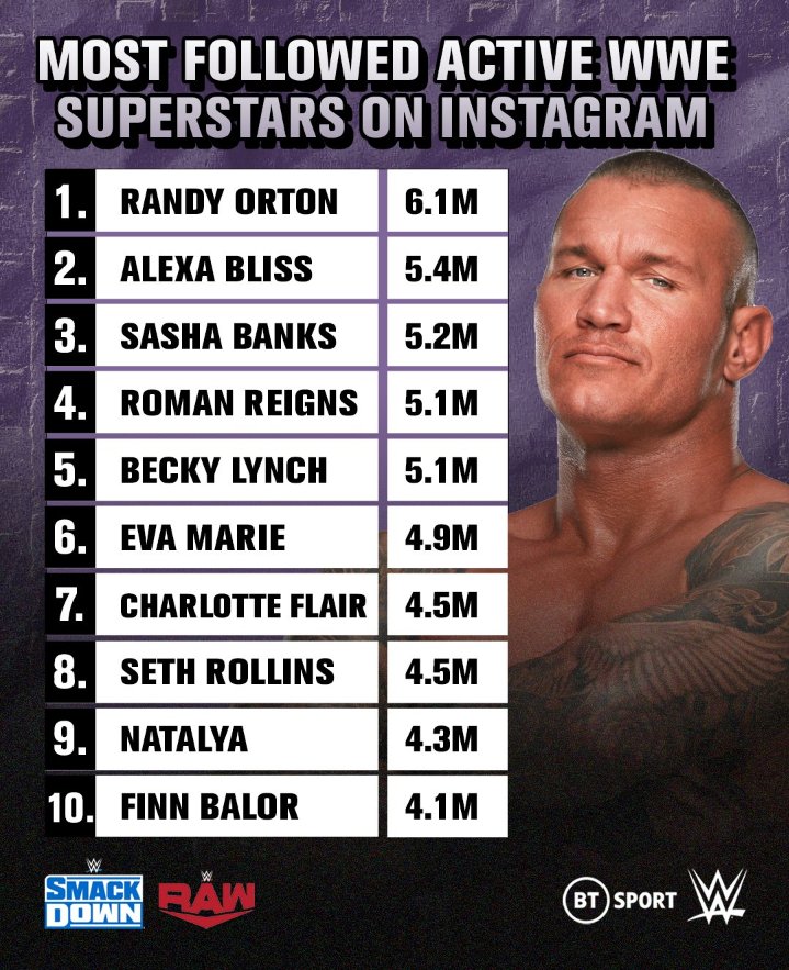 Krishna_gaming_'s tweet photo. The King of WWE Instagram, @RandyOrton 👑🐍 https://t.co/UV10sPsHIo
