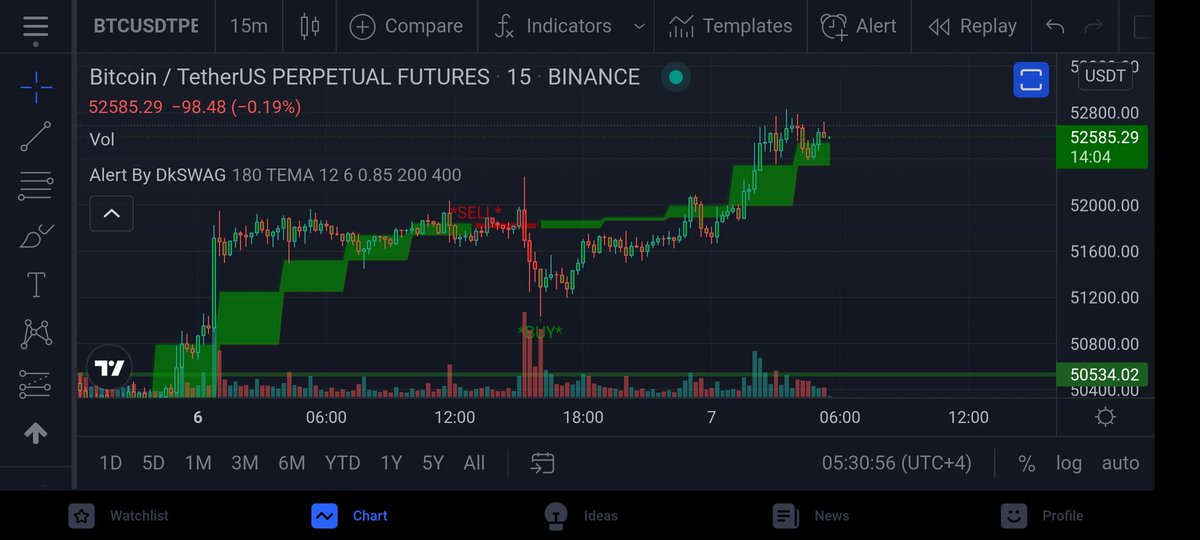 Friends who do trading, this professional indicator brings you 99% closer to success. You can trade on any currency, any time and any broker.  Gives a great signal for trading.  Signals for crypto  .. Price $ 100.

#OMGUSDT