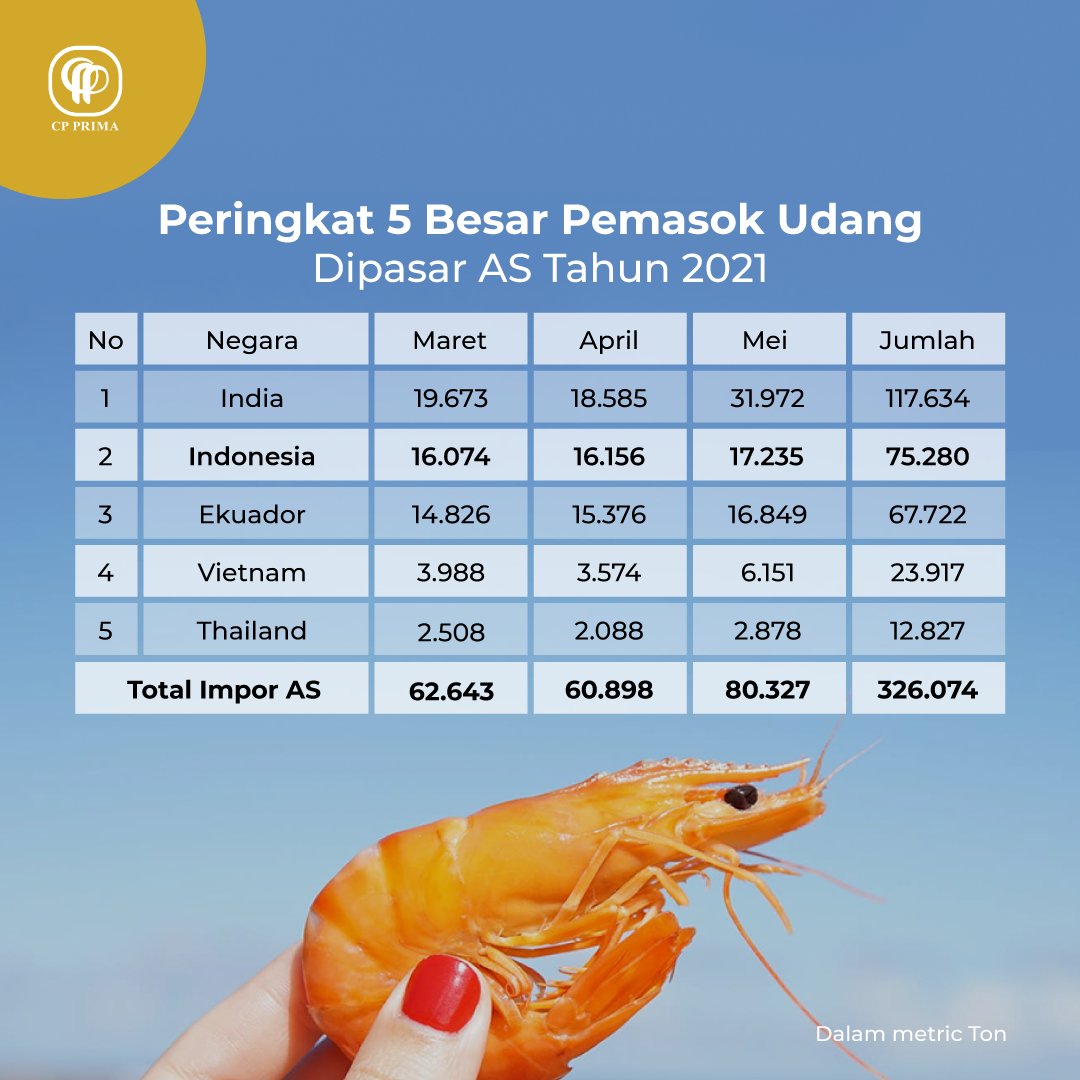cpprima's tweet image. Peringkat 5 Besar Pemasok Udang di Pasar AS Tahun 2021. 

Jumlah Total Impor AS 326.074.