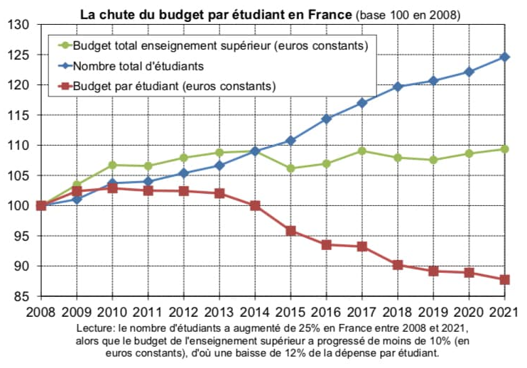 Profs_Staps_R2's tweet photo. 1 enseignant pour 44 étudiants @STAPS_Rennes2 
Comment en est-on arrivés là ?
Thread, du national au local⬇️
1. Le budget du ministère de l'enseignement supérieur n'a pas du tout suivi ces dix dernières années l'augmentation des effectifs étudiants comme le montre @PikettyLeMonde https://t.co/7fNhOzp3Vz