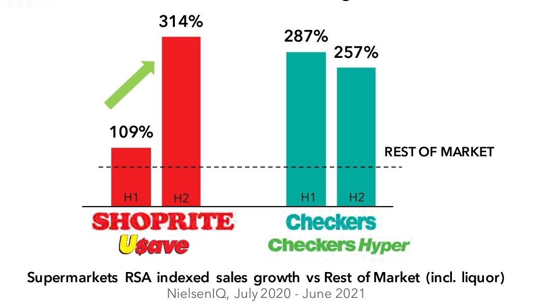 JseRookie's tweet image. $JSESHP SA portfolio grows well ahead of market with margins nearing that of Woolworths Food