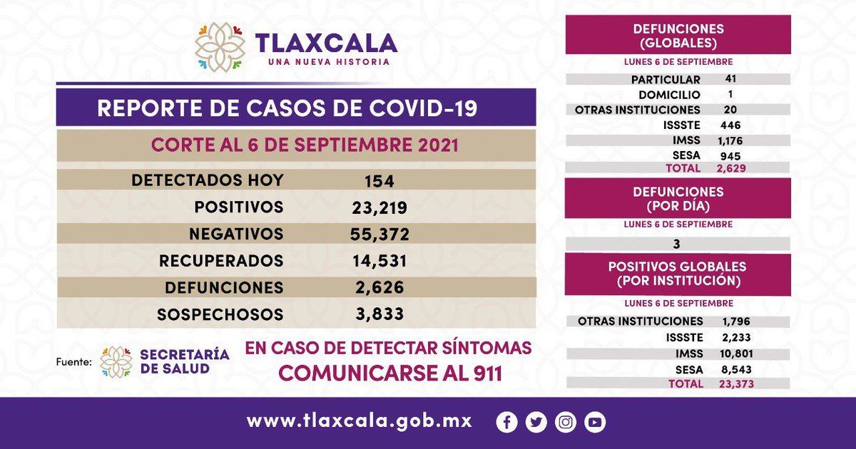 GobTlaxcala's tweet photo. Al día de hoy, lunes 6 de septiembre, el reporte de @SesaTlax de casos de #COVID19, es el siguiente. Mantengamos las medidas sanitarias necesarias. En caso de detectar síntomas favor de comunicarse de manera inmediata al 911.  
#CuídatePorTodos #NuevaHistoria https://t.co/O8h9LG8vNN