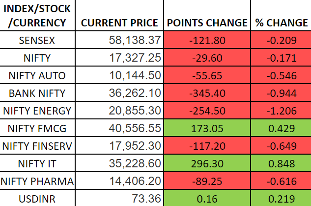 markets_tradia's tweet photo. Hourly Update as on 10:40 A.M https://t.co/WGmCRMbA6R