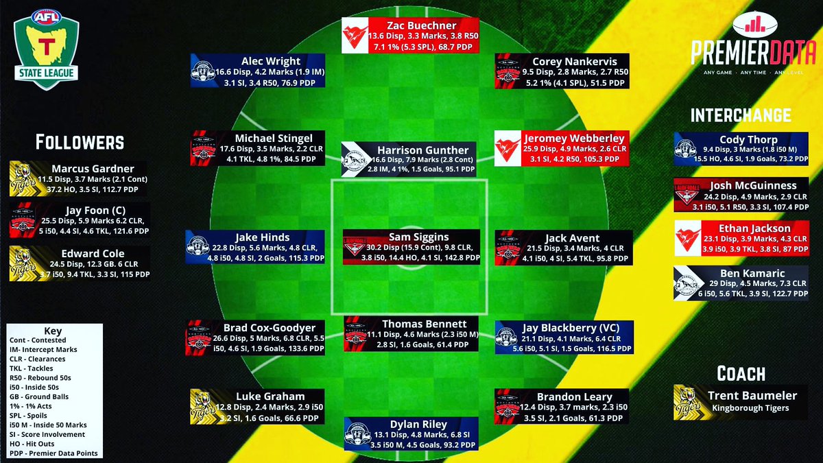 As the official stats partner of the @TasStateLeague, we have provided the stats for their “Team of the year” for 2021.
Jay Foon from @NLFC_Bombers named as Captain, with Jay Blackberry from @LauncestonFC named his Vice.
Congratulations to all players selected!