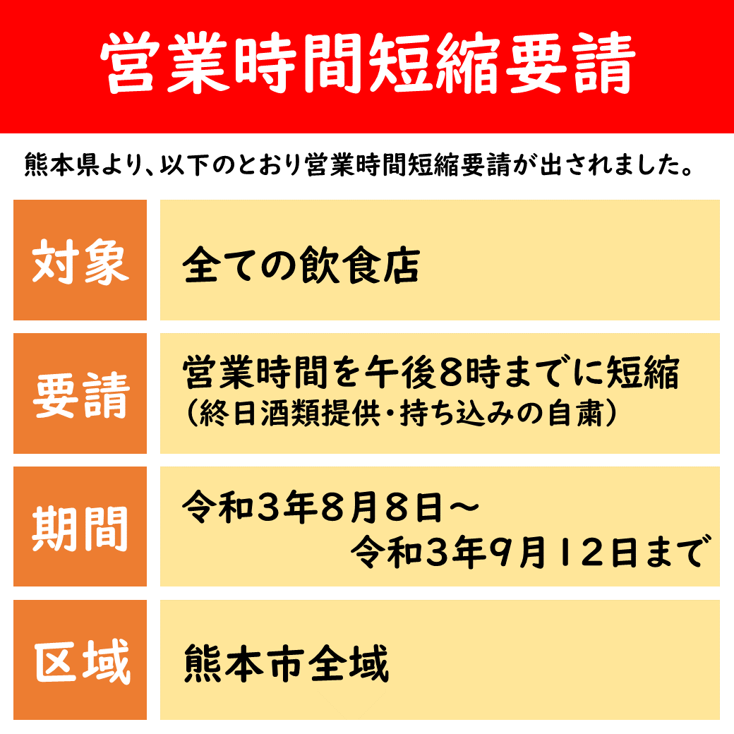 kumamotocity_'s tweet photo. 本日(9/7)新たに63名(本市7705～7767例目)の新型コロナウイルス感染症の感染者が確認されました。
https://t.co/vz6SqRyzKp
感染の急拡大を受けて8/8から熊本県より熊本市全域の全ての飲食店について、営業時間の短縮、終日の酒類提供の自粛など新たな要請がなされました。
https://t.co/QhrVK8cwlp https://t.co/yAddGHn4Ng