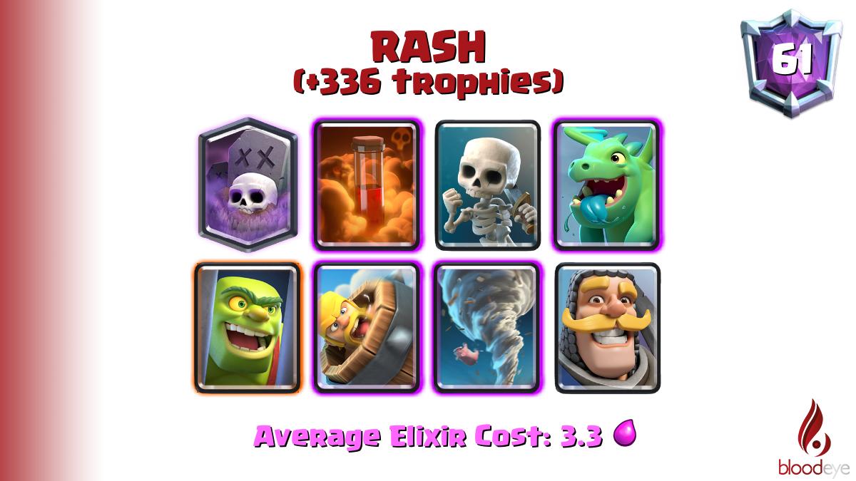 Top ladder 61 RASH (tag: #CCC09QCU) has pushed 336 trophies [Graveyard,Poison,Skeletons,Baby Dragon,Goblin Cage,Barbarian Barrel,Tornado,Knight] <a href="/RashCR1/">RASH</a>

Deck (72.0% win rate): link.clashroyale.com/deck/en?deck=2…