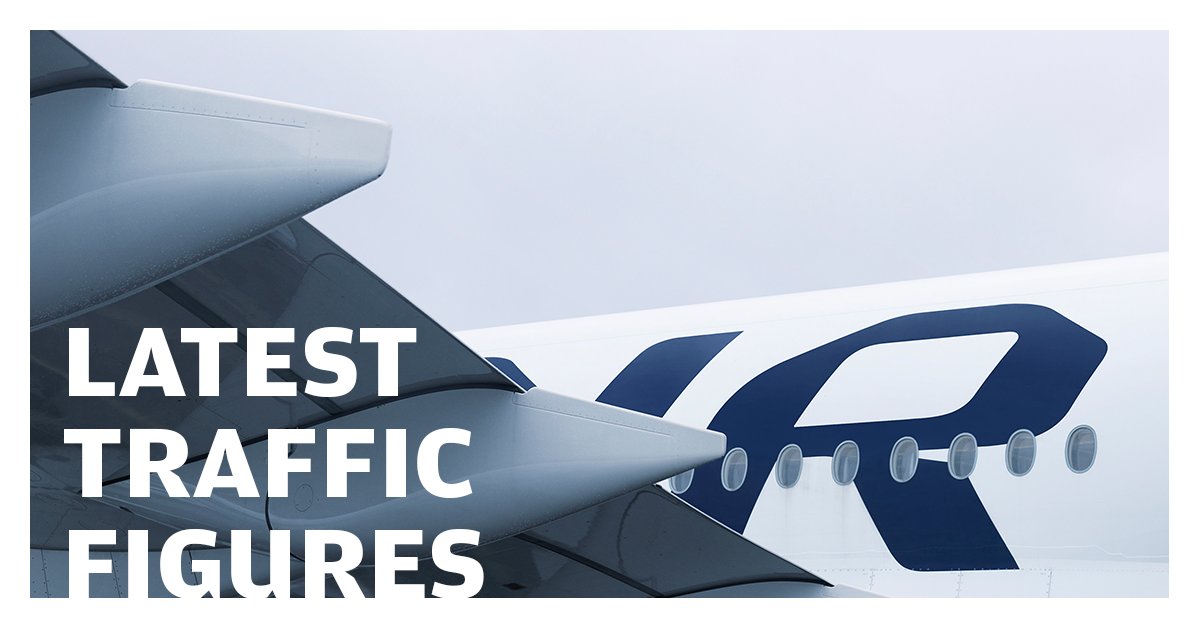 Finnair kuljetti elokuussa 266 500 matkustajaa eli 38,1 % enemmän kuin vuoden 2020 elokuussa. Elokuun 2021 matkustajamäärä oli 24,6 % enemmän kuin heinäkuussa 2021. company.finnair.com/fi/media/kaikk…