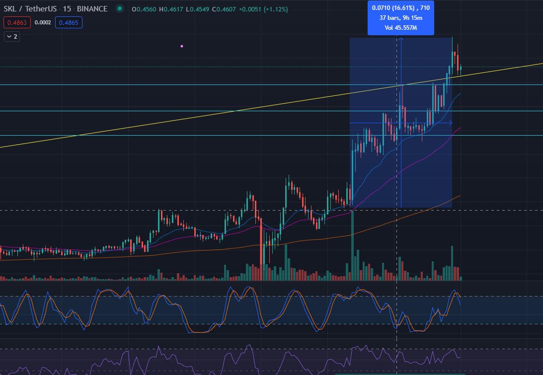 EZ 16% PAMPPP and counting for $SKL 💥💥💥 IYKYK 😉 But you know, news is just a click away, just subscribe to our free channel t.me/joinchat/RCXyb… 
#teamgainez #Fundamentals #tradewisely