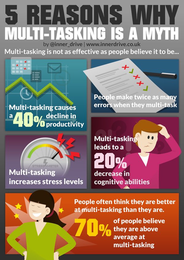 KateJones_teach's tweet photo. Multi-tasking really is a myth! 

I often drop the ball when trying to multi task it’s just a nightmare. 

Worth sharing this with our students to encourage them to focus on a task rather than multi-task. 👍🏻 https://t.co/j6PNIWNPTR