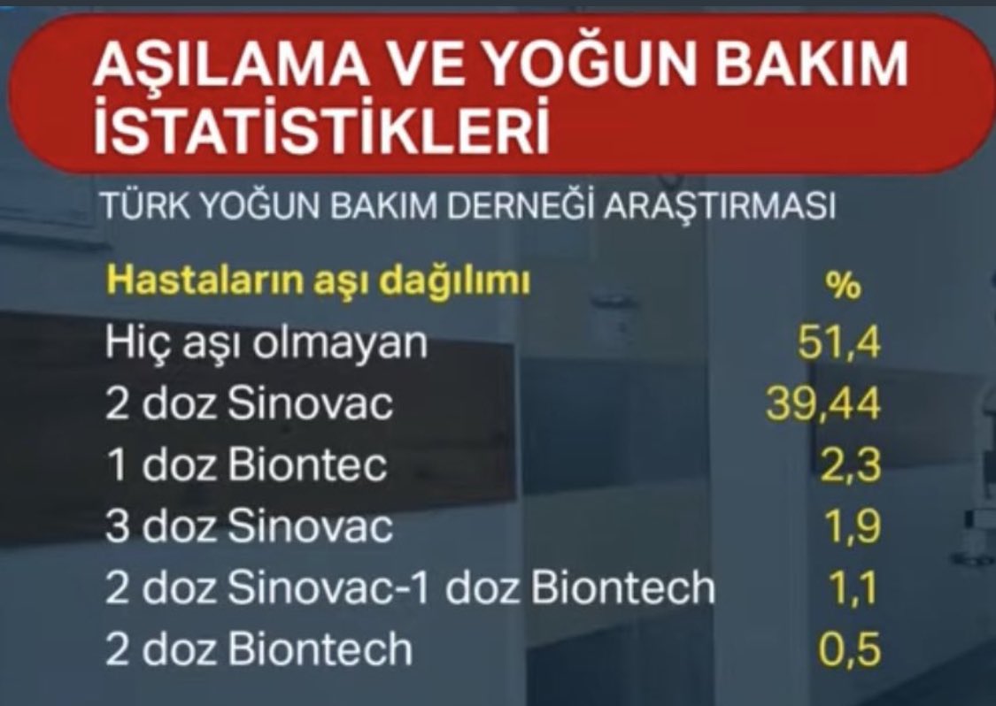 Türk Yoğun Bakım Derneğinin, yoğun bakımdaki 952 kişinin verileri ile ilgili hazırladığı tablo:

2 doz biontech, 2 doz sinovac+1 doz biontech ve 3 doz sinovac oldukça koruyucu.