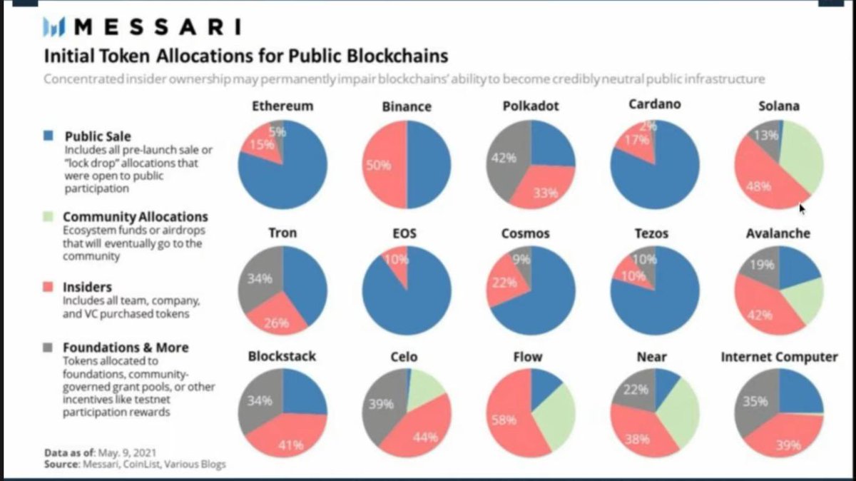 @lodyen_hoki @TheCryptoLark Yup it's a VC coin owned by insiders instead of the public. The reason for the pump is to let people FOMO-in.