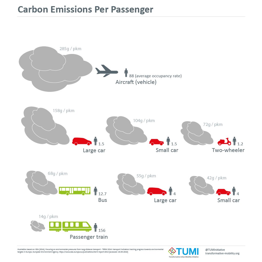 Today is International Day of Clean Air for blue skies, designated by @UN 🌏
➡️Check out the carbon emissions of different mobility devices 👉 #sustainablemobility transformation is crucial 🚊🚎🚲

#WorldCleanAirDay #BeatAirPollution